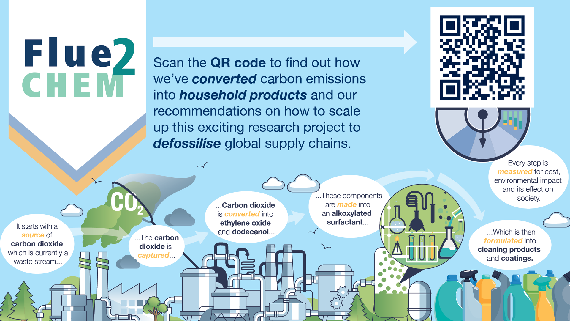 Flue2Chem Unilever Partnership